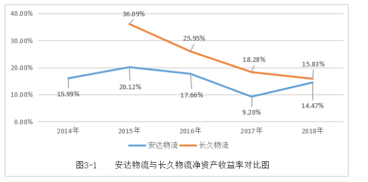 浅析企业盈利能力的问题与对策——以天津安达物流股份有限公司为例
