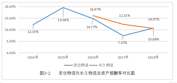 浅析企业盈利能力的问题与对策——以天津安达物流股份有限公司为例