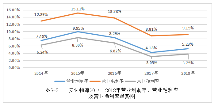 浅析企业盈利能力的问题与对策——以天津安达物流股份有限公司为例