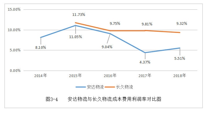 浅析企业盈利能力的问题与对策——以天津安达物流股份有限公司为例