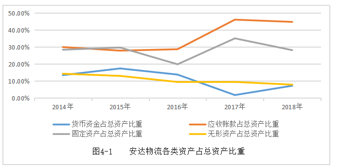 浅析企业盈利能力的问题与对策——以天津安达物流股份有限公司为例