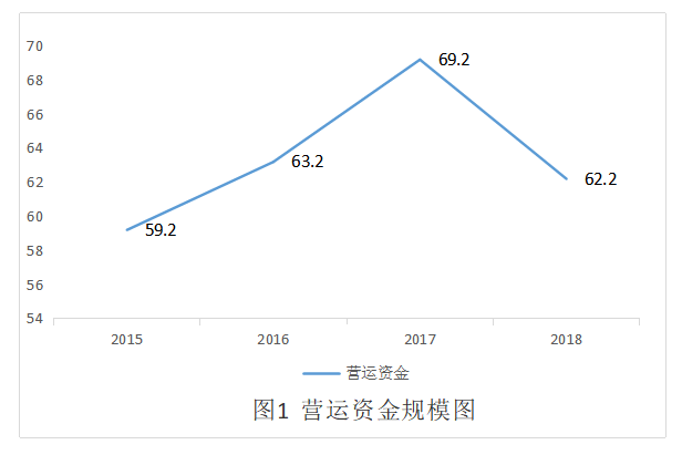 浅析企业营运资金风险问题及相关对策 ——以远大智能公司为例