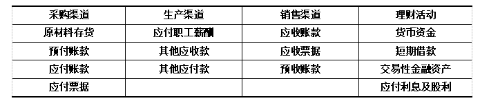 浅析企业营运资金管理问题及对策 ——以W公司为例
