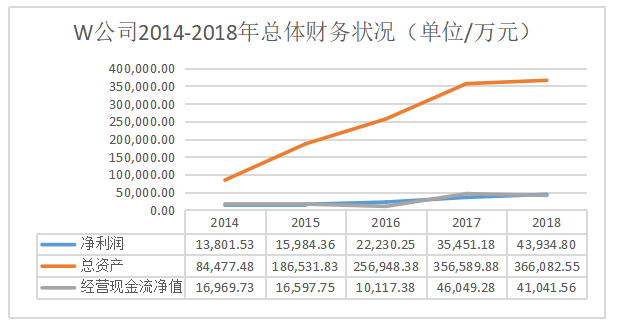 浅析企业营运资金管理问题及对策 ——以W公司为例