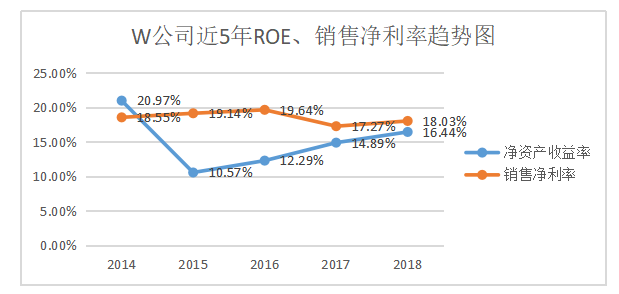 浅析企业营运资金管理问题及对策 ——以W公司为例