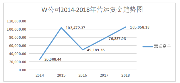 浅析企业营运资金管理问题及对策 ——以W公司为例