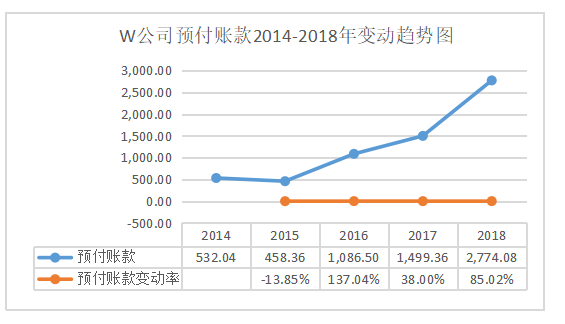 浅析企业营运资金管理问题及对策 ——以W公司为例