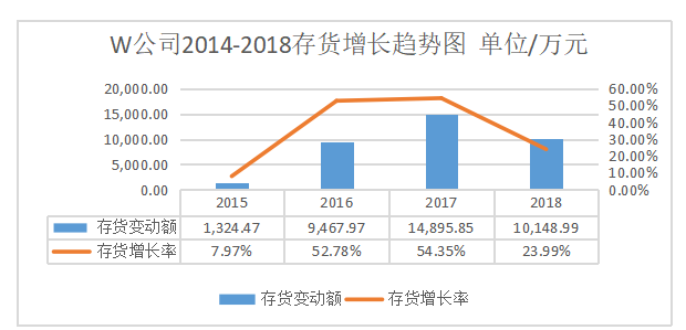 浅析企业营运资金管理问题及对策 ——以W公司为例
