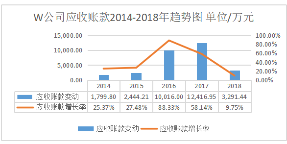 浅析企业营运资金管理问题及对策 ——以W公司为例