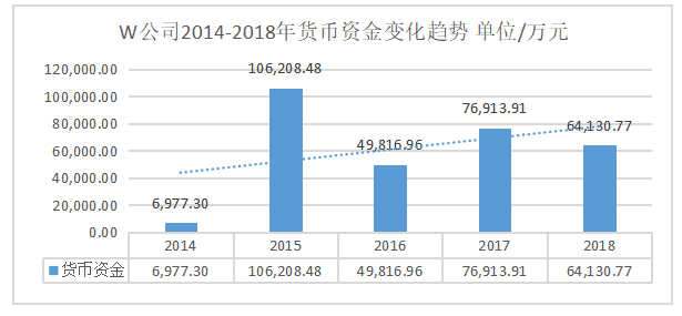 浅析企业营运资金管理问题及对策 ——以W公司为例