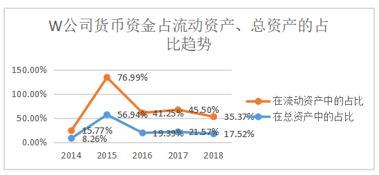浅析企业营运资金管理问题及对策 ——以W公司为例