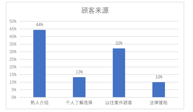 浅析仁人律师事务所绩效评价制度 ——基于平衡计分卡模式