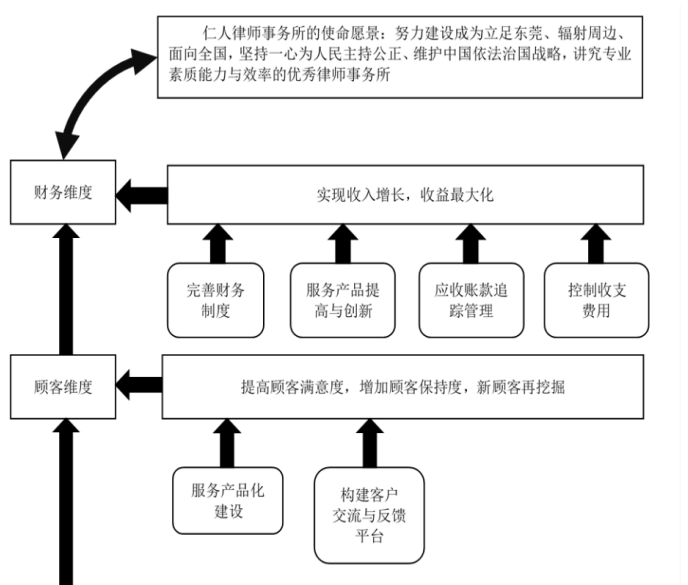 浅析仁人律师事务所绩效评价制度 ——基于平衡计分卡模式
