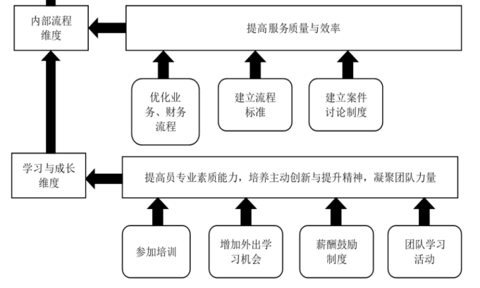 浅析仁人律师事务所绩效评价制度 ——基于平衡计分卡模式