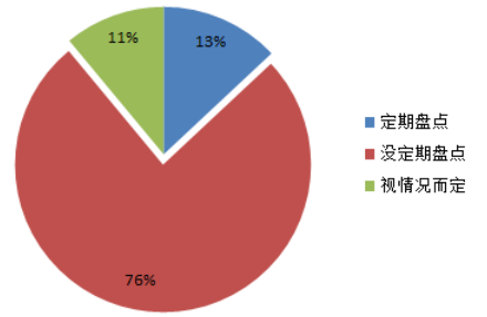 浅析文义有限公司存货内部控制存在的问题与对策