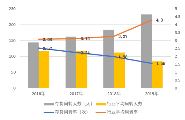 浅析文义有限公司存货内部控制存在的问题与对策