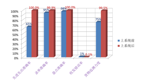 探析富的旺旺公司货物入库流程管理的优化问题