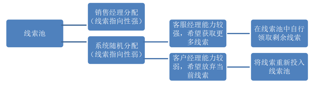 基于 SaaS 的友元数字营销一体化方案设计