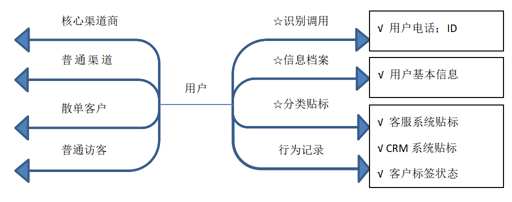 基于 SaaS 的友元数字营销一体化方案设计