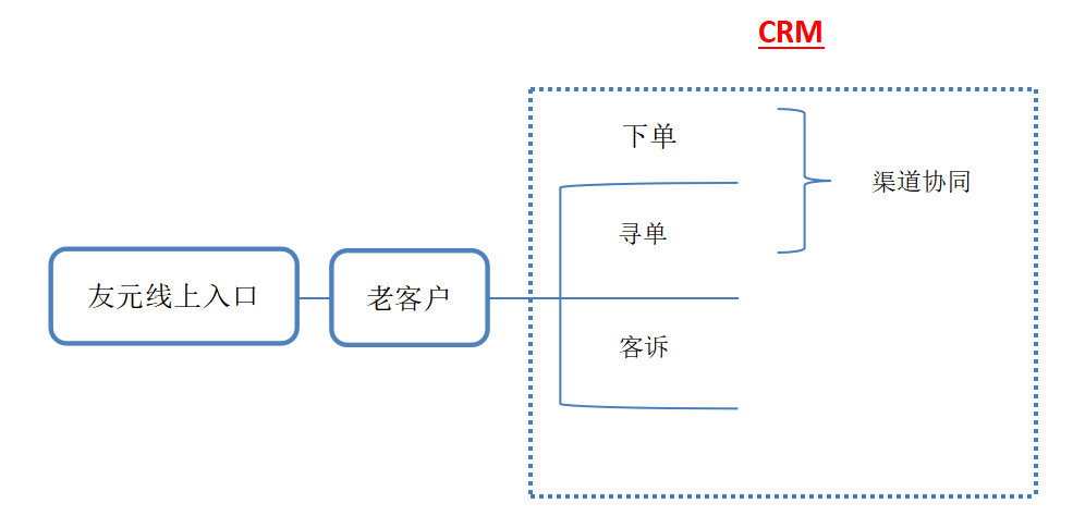 基于 SaaS 的友元数字营销一体化方案设计