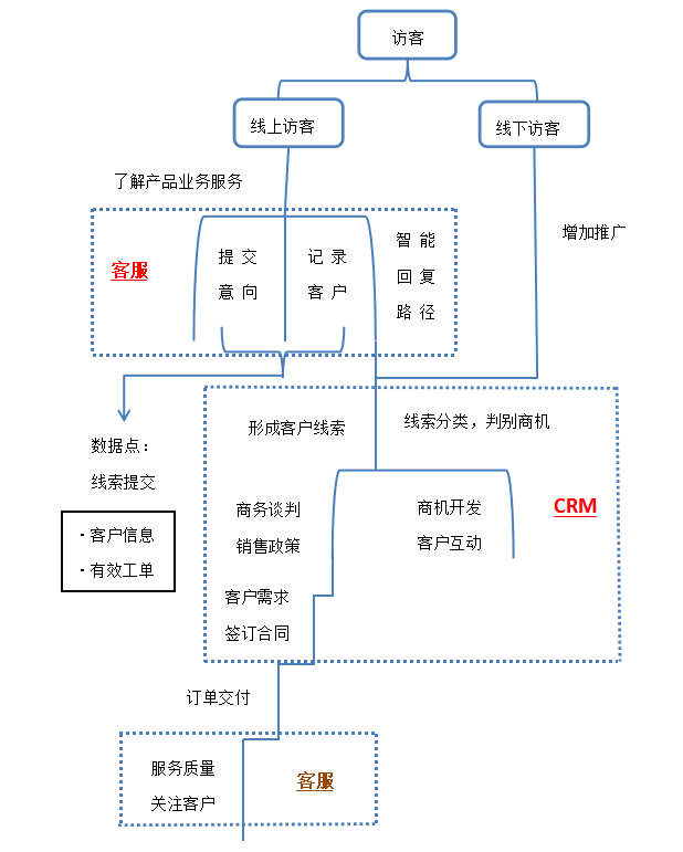 基于 SaaS 的友元数字营销一体化方案设计