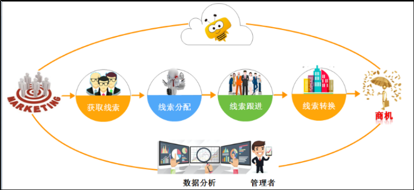 基于 SaaS 的友元数字营销一体化方案设计