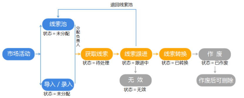 基于 SaaS 的友元数字营销一体化方案设计