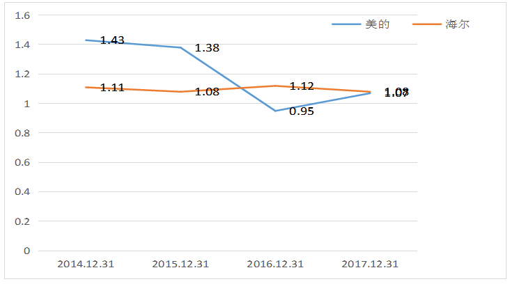 海尔集团偿债能力分析