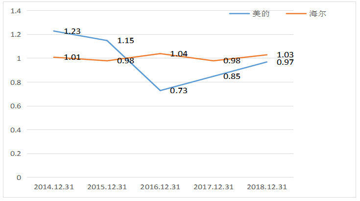 海尔集团偿债能力分析