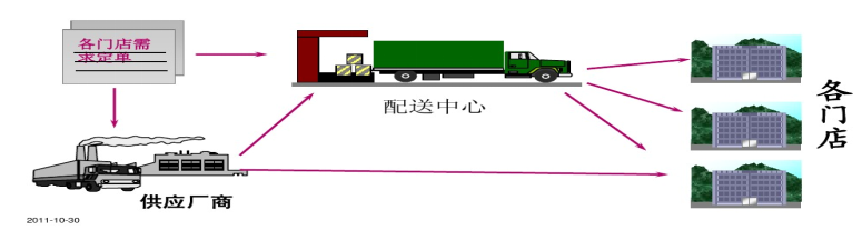 天虹商场配送管理存在问题及建议