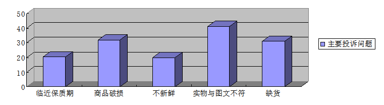 沃尔玛入驻京东到家平台存在的问题及对策——以沃尔玛（东湖店）为例