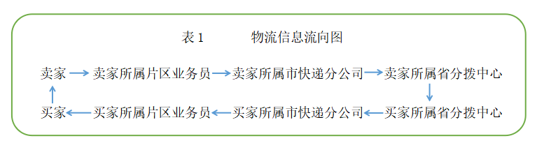 新媒体环境下个人物流信息泄露存在安全隐患的原因及治理