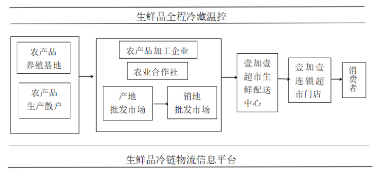 壹加壹连锁超市生鲜冷链物流问题及对策