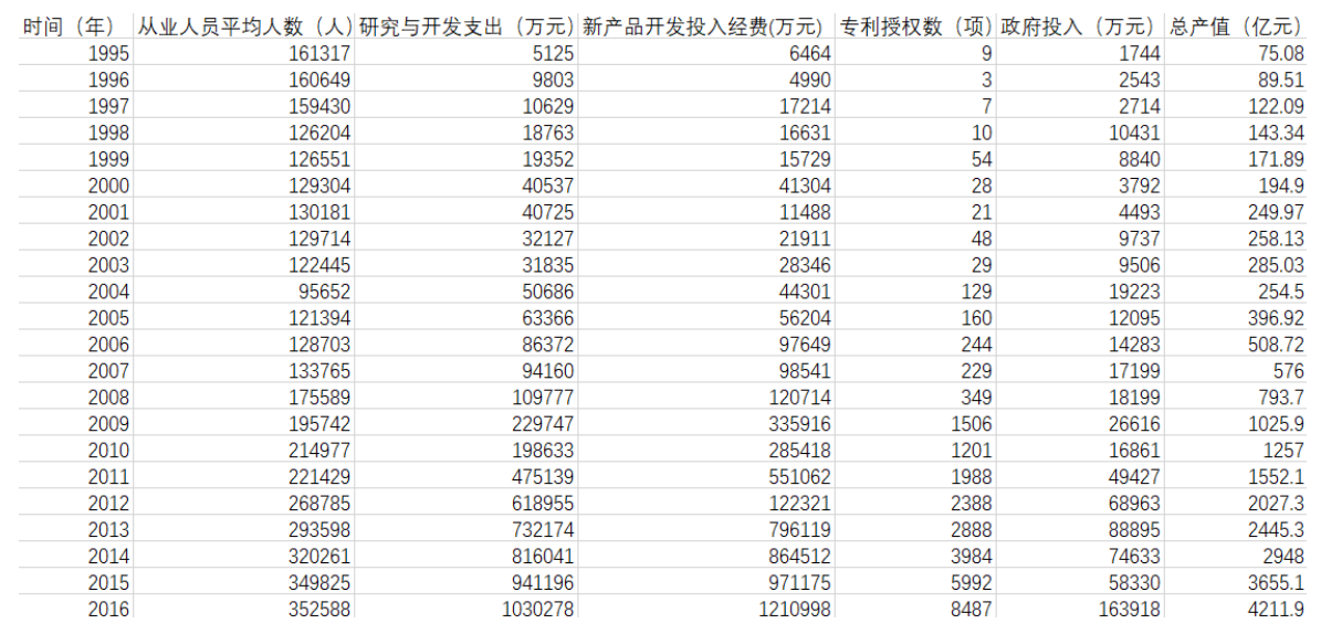 湖北省高新技术产业发展影响因素分析及前景预测