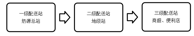 长富企业巴氏乳制品冷链物流配送的问题