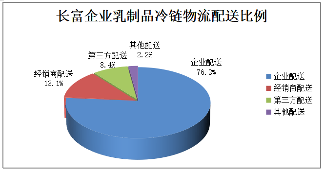 长富企业巴氏乳制品冷链物流配送的问题
