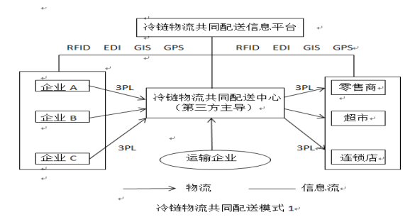 长富企业巴氏乳制品冷链物流配送的问题