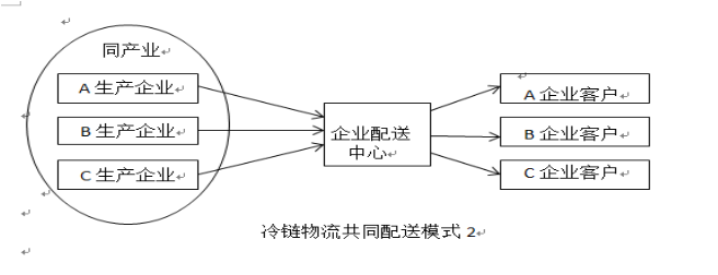 长富企业巴氏乳制品冷链物流配送的问题