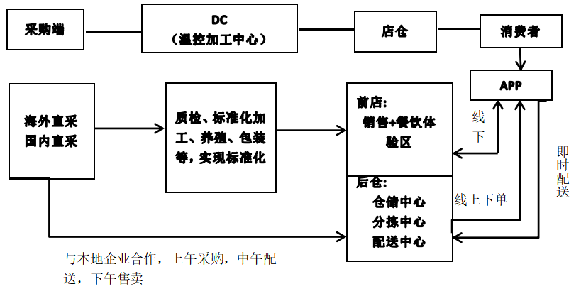 生鲜农产品的供应链管理分析－－以盒马鲜生为例