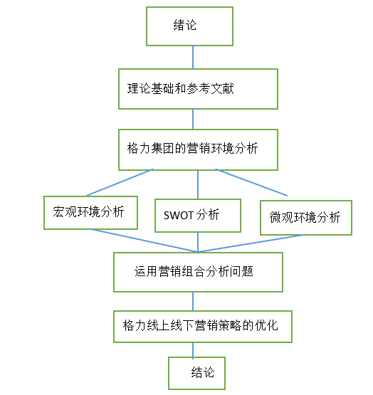 格力集团线上线下营销策略的研究