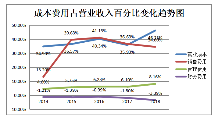 浅析盈利能力中存在的问题与对策 ——以意尚品酒业有限公司为例