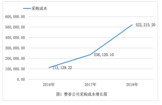 浅析赞香食品有限公司成本管理存在的问题与对策