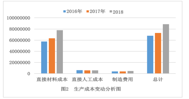 浅析赞香食品有限公司成本管理存在的问题与对策