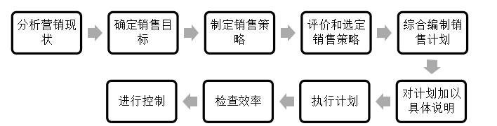 浅析泽兴公司销售业务内部控制问题及对策