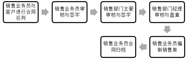 浅析泽兴公司销售业务内部控制问题及对策