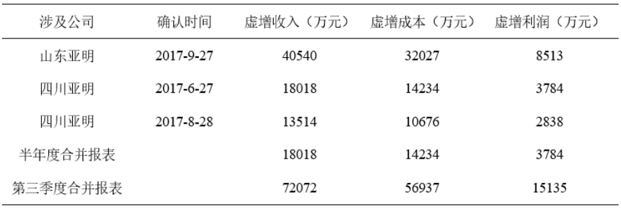 上市公司会计信息披露研究—以飞乐音响股份有限公司为例