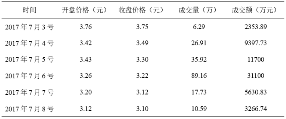 上市公司会计信息披露研究—以飞乐音响股份有限公司为例
