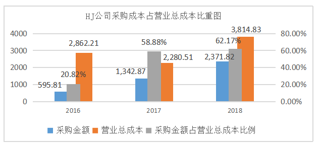 浅析中小企业成本控制——以HJ公司为例