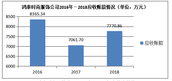 浅析中小企业营运资金管理存在问题与对策 ——以鸿泰时尚服饰公司为例