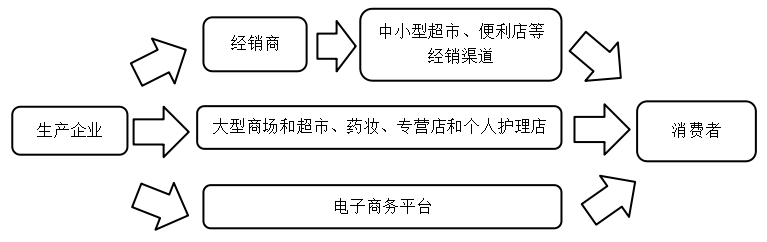 宝洁公司进入中国市场的渠道战略分析